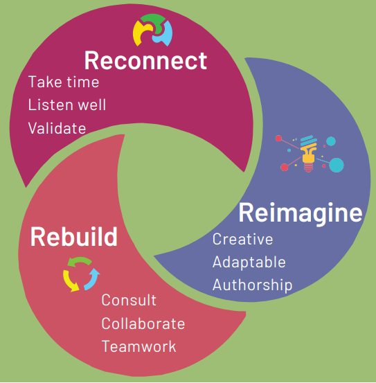 Reconnect, Rebuild and Reimagine